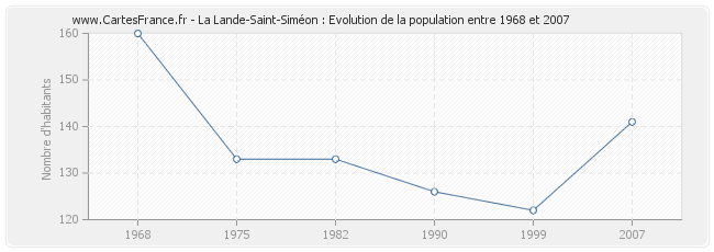 Population La Lande-Saint-Siméon